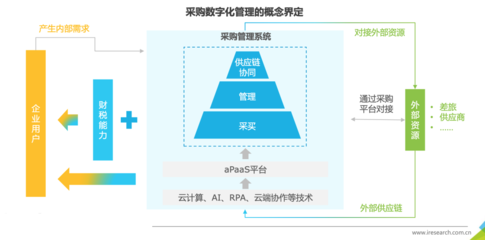 企業(yè)采購(gòu)數(shù)字化 內(nèi)涵、趨勢(shì)與多維分析