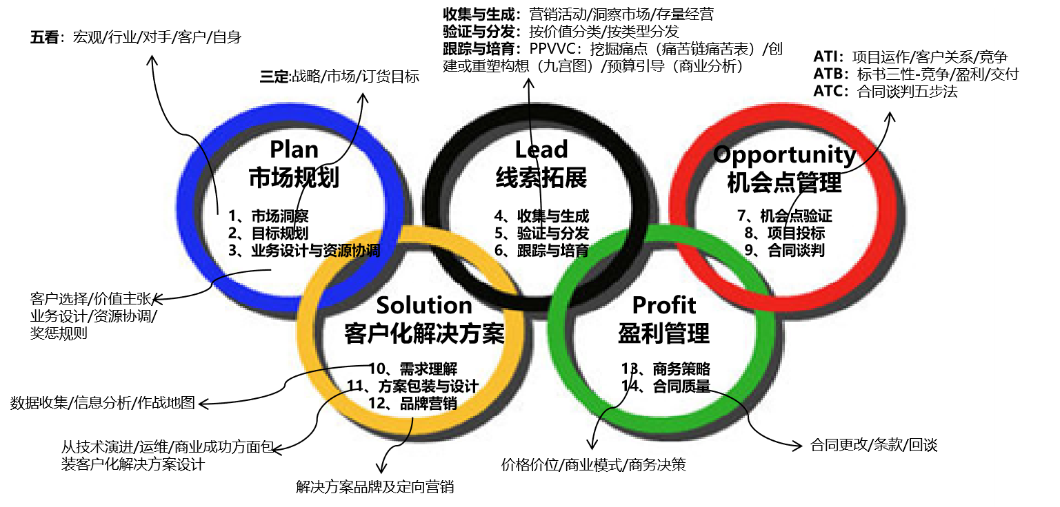 營銷管理咨詢 推動企業(yè)持續(xù)增長的戰(zhàn)略引擎
