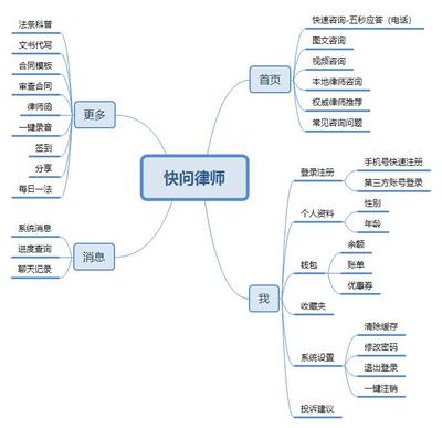 快問律師APP需求文檔:瞄準(zhǔn)移動(dòng)端法律咨詢